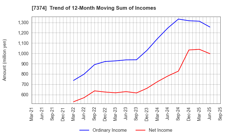 7374 Interworks Confidence Inc.: Trend of 12-Month Moving Sum of Incomes