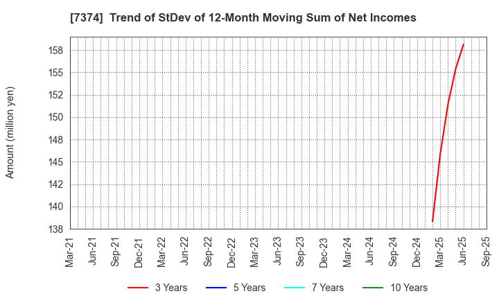 7374 Interworks Confidence Inc.: Trend of StDev of 12-Month Moving Sum of Net Incomes