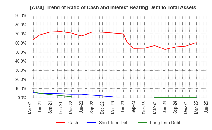 7374 Interworks Confidence Inc.: Trend of Ratio of Cash and Interest-Bearing Debt to Total Assets