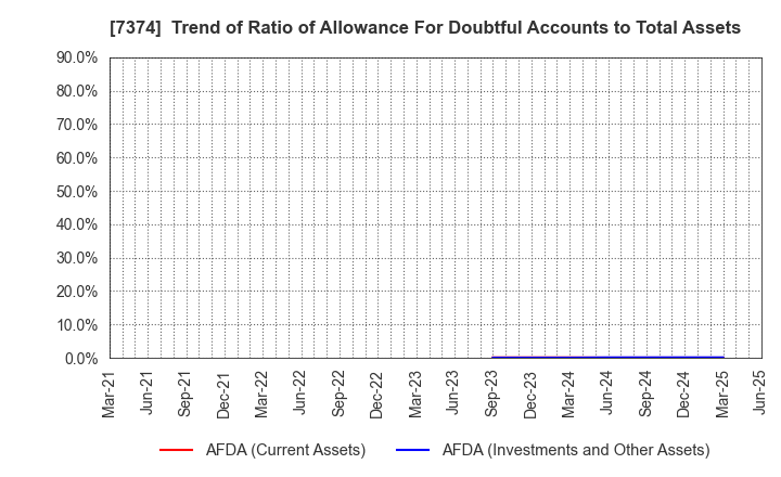 7374 Interworks Confidence Inc.: Trend of Ratio of Allowance For Doubtful Accounts to Total Assets