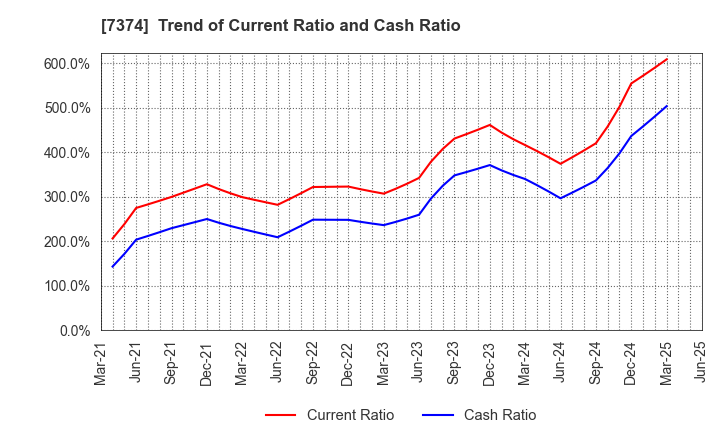 7374 Interworks Confidence Inc.: Trend of Current Ratio and Cash Ratio