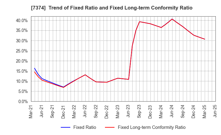 7374 Interworks Confidence Inc.: Trend of Fixed Ratio and Fixed Long-term Conformity Ratio