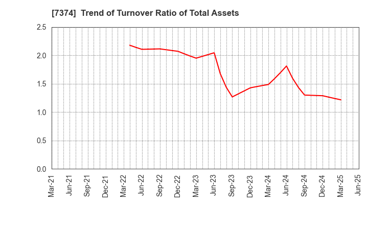 7374 Interworks Confidence Inc.: Trend of Turnover Ratio of Total Assets