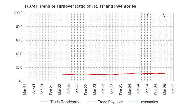 7374 Interworks Confidence Inc.: Trend of Turnover Ratio of TR, TP and Inventories