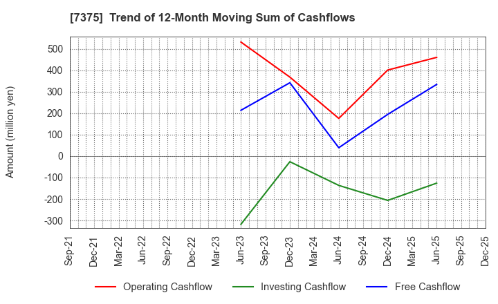 7375 REFINVERSE Group,Inc.: Trend of 12-Month Moving Sum of Cashflows