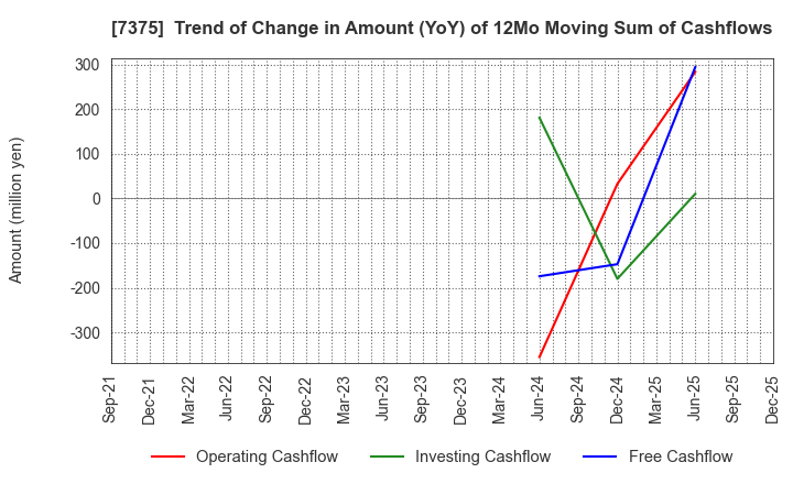 7375 REFINVERSE Group,Inc.: Trend of Change in Amount (YoY) of 12Mo Moving Sum of Cashflows