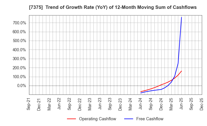 7375 REFINVERSE Group,Inc.: Trend of Growth Rate (YoY) of 12-Month Moving Sum of Cashflows