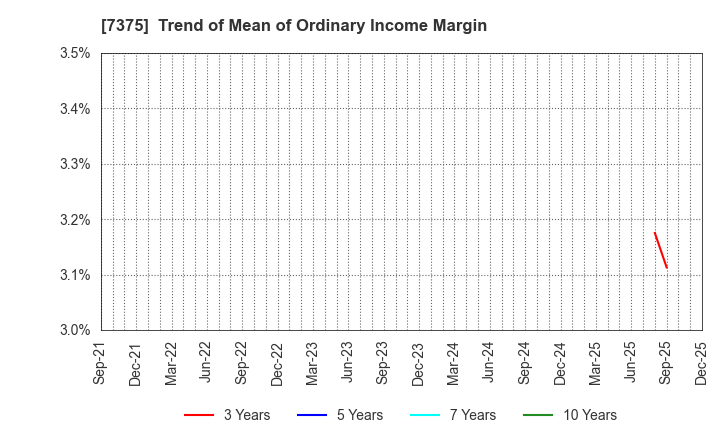 7375 REFINVERSE Group,Inc.: Trend of Mean of Ordinary Income Margin