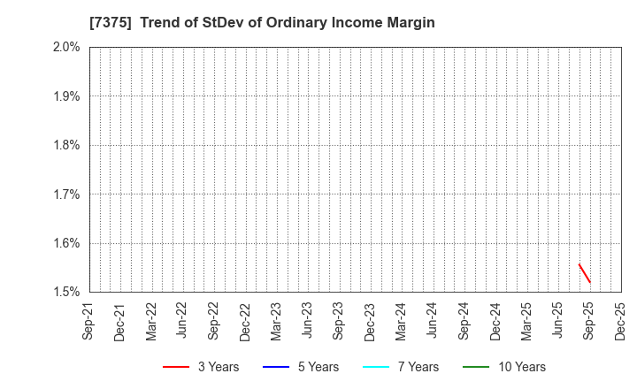 7375 REFINVERSE Group,Inc.: Trend of StDev of Ordinary Income Margin