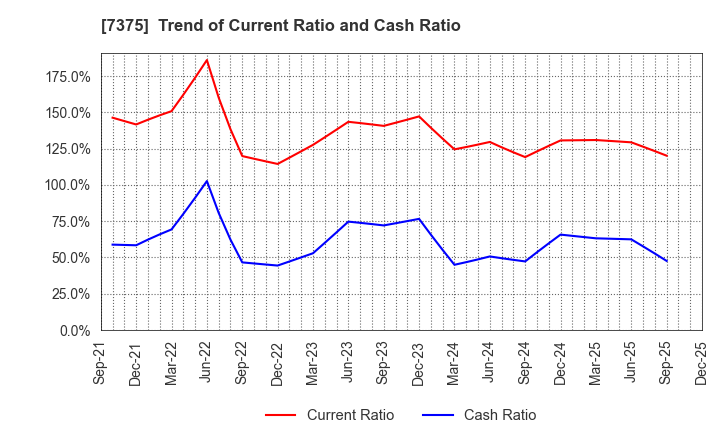 7375 REFINVERSE Group,Inc.: Trend of Current Ratio and Cash Ratio