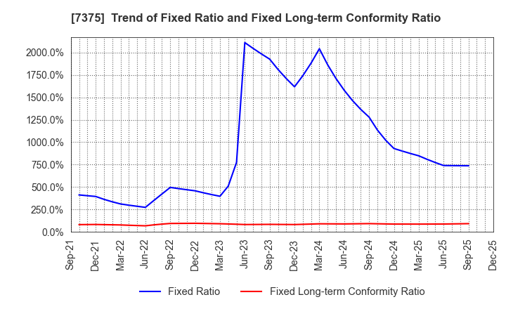 7375 REFINVERSE Group,Inc.: Trend of Fixed Ratio and Fixed Long-term Conformity Ratio