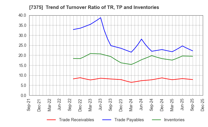 7375 REFINVERSE Group,Inc.: Trend of Turnover Ratio of TR, TP and Inventories