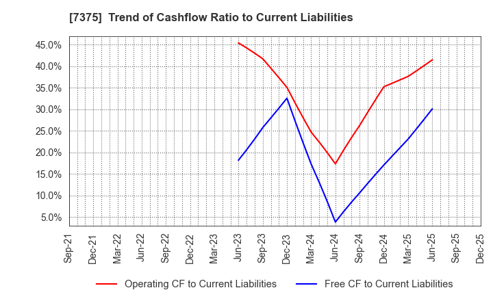 7375 REFINVERSE Group,Inc.: Trend of Cashflow Ratio to Current Liabilities