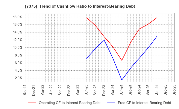 7375 REFINVERSE Group,Inc.: Trend of Cashflow Ratio to Interest-Bearing Debt