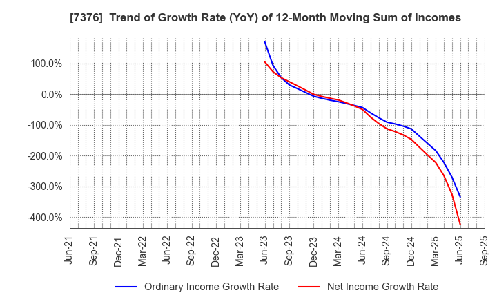7376 BCC Co.,Ltd.: Trend of Growth Rate (YoY) of 12-Month Moving Sum of Incomes