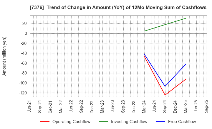 7376 BCC Co.,Ltd.: Trend of Change in Amount (YoY) of 12Mo Moving Sum of Cashflows