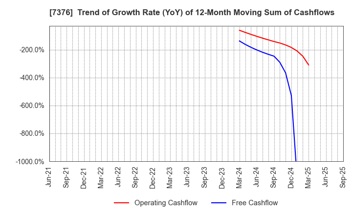 7376 BCC Co.,Ltd.: Trend of Growth Rate (YoY) of 12-Month Moving Sum of Cashflows