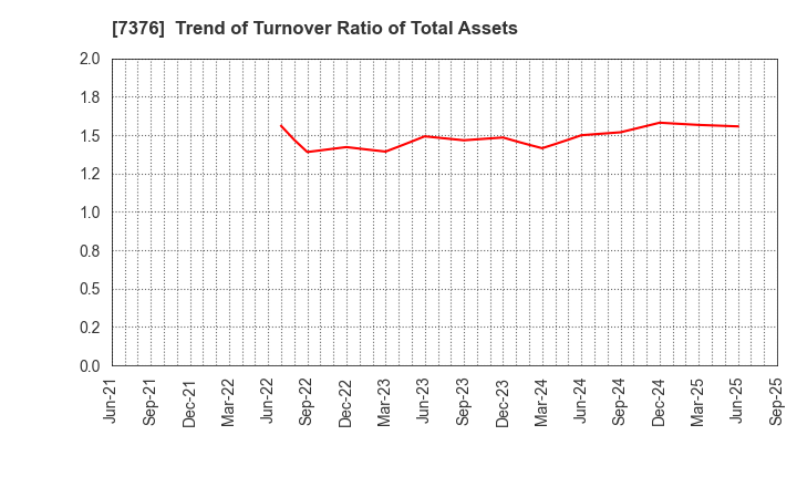 7376 BCC Co.,Ltd.: Trend of Turnover Ratio of Total Assets