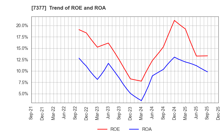 7377 DN HOLDINGS CO.,LTD.: Trend of ROE and ROA