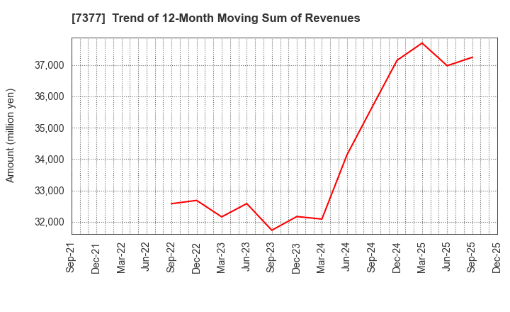 7377 DN HOLDINGS CO.,LTD.: Trend of 12-Month Moving Sum of Revenues