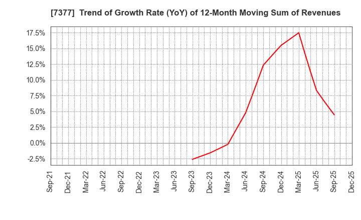 7377 DN HOLDINGS CO.,LTD.: Trend of Growth Rate (YoY) of 12-Month Moving Sum of Revenues