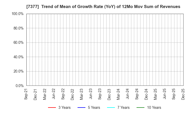 7377 DN HOLDINGS CO.,LTD.: Trend of Mean of Growth Rate (YoY) of 12Mo Mov Sum of Revenues