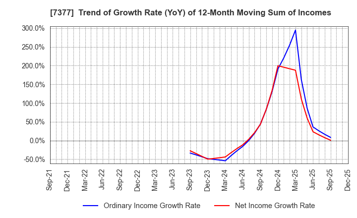 7377 DN HOLDINGS CO.,LTD.: Trend of Growth Rate (YoY) of 12-Month Moving Sum of Incomes