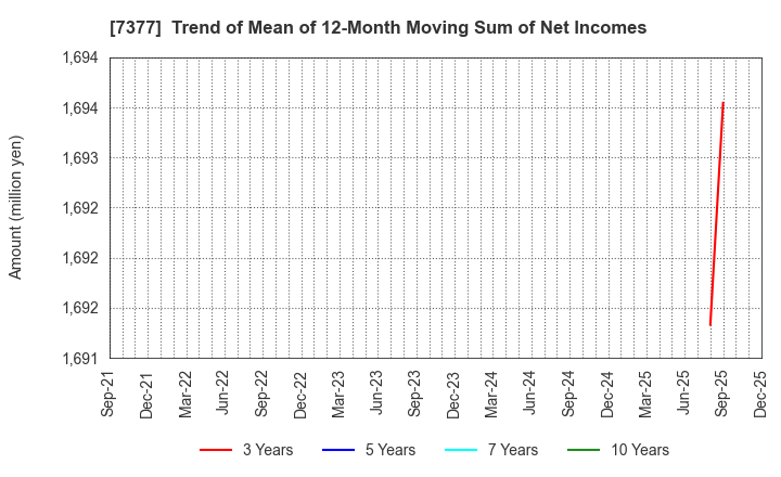 7377 DN HOLDINGS CO.,LTD.: Trend of Mean of 12-Month Moving Sum of Net Incomes