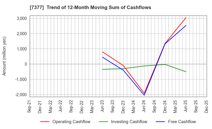 7377 DN HOLDINGS CO.,LTD.: Trend of 12-Month Moving Sum of Cashflows