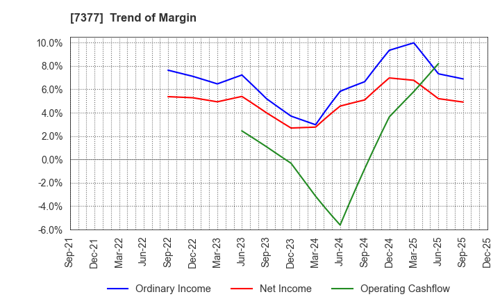 7377 DN HOLDINGS CO.,LTD.: Trend of Margin