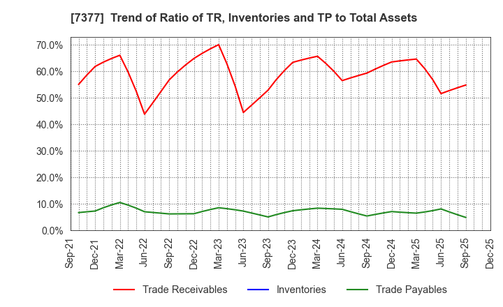 7377 DN HOLDINGS CO.,LTD.: Trend of Ratio of TR, Inventories and TP to Total Assets