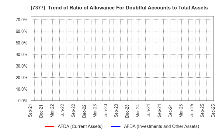 7377 DN HOLDINGS CO.,LTD.: Trend of Ratio of Allowance For Doubtful Accounts to Total Assets
