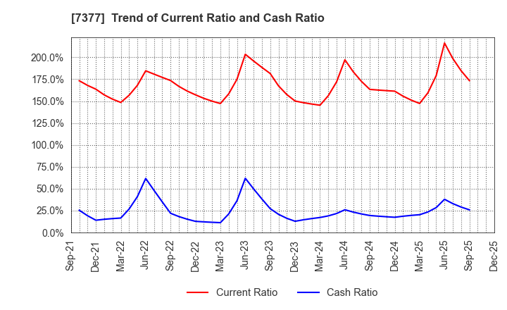 7377 DN HOLDINGS CO.,LTD.: Trend of Current Ratio and Cash Ratio