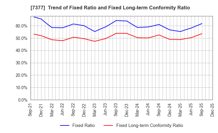 7377 DN HOLDINGS CO.,LTD.: Trend of Fixed Ratio and Fixed Long-term Conformity Ratio