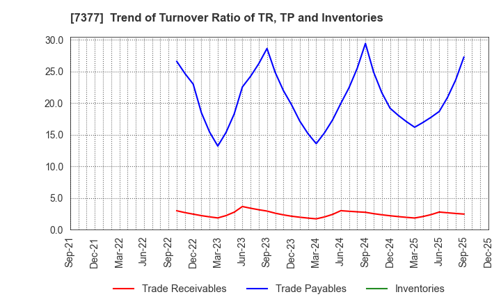 7377 DN HOLDINGS CO.,LTD.: Trend of Turnover Ratio of TR, TP and Inventories