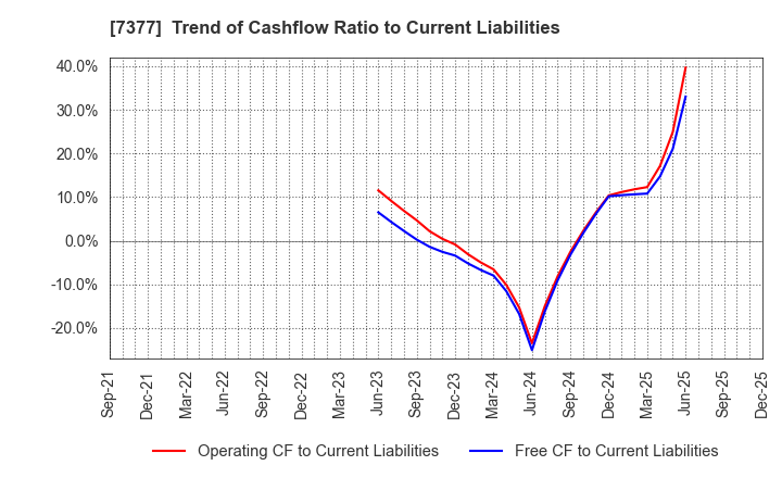 7377 DN HOLDINGS CO.,LTD.: Trend of Cashflow Ratio to Current Liabilities