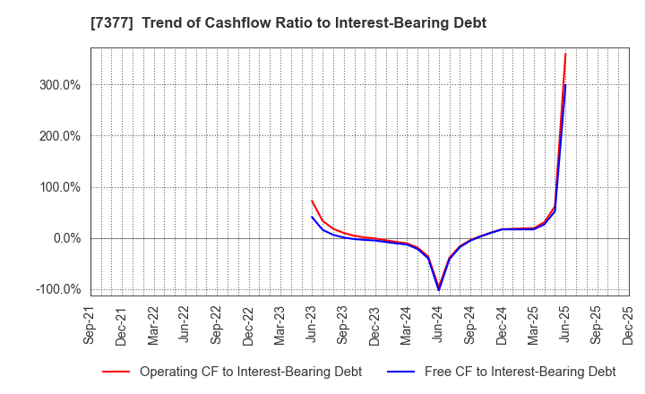 7377 DN HOLDINGS CO.,LTD.: Trend of Cashflow Ratio to Interest-Bearing Debt