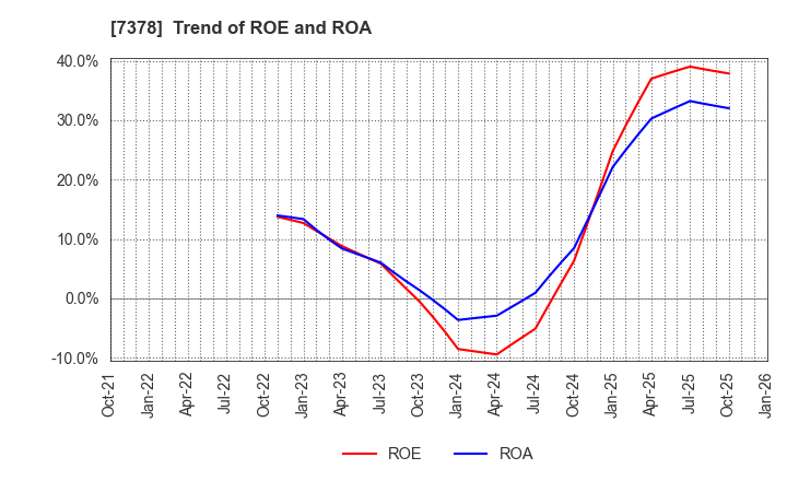 7378 ASIRO Inc.: Trend of ROE and ROA