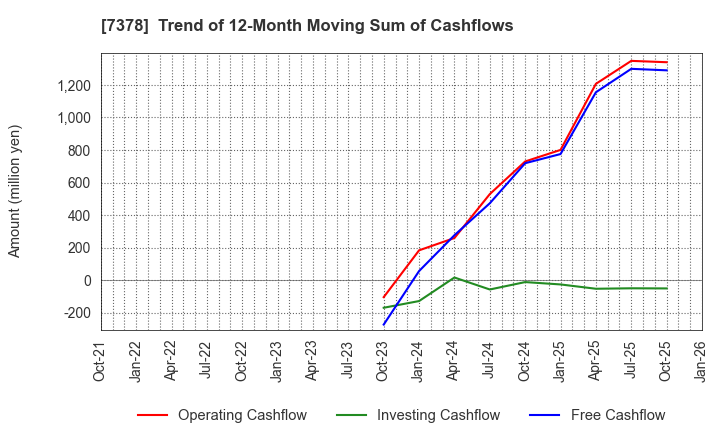 7378 ASIRO Inc.: Trend of 12-Month Moving Sum of Cashflows
