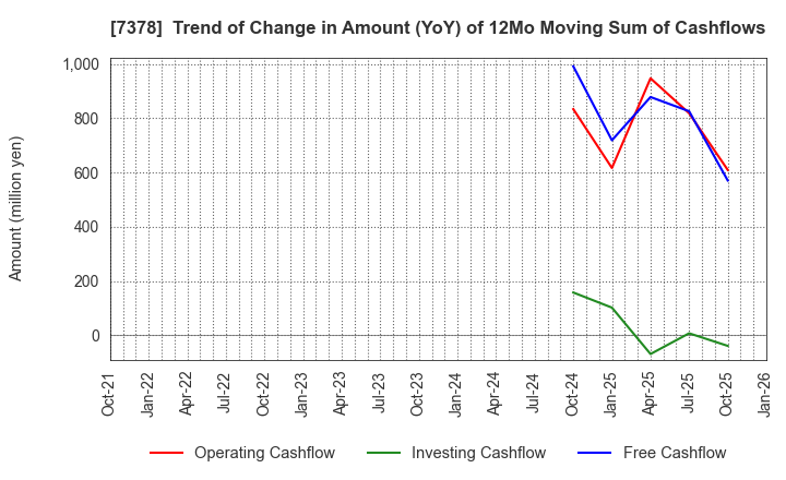 7378 ASIRO Inc.: Trend of Change in Amount (YoY) of 12Mo Moving Sum of Cashflows