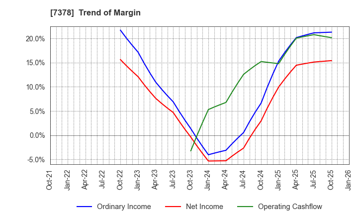 7378 ASIRO Inc.: Trend of Margin