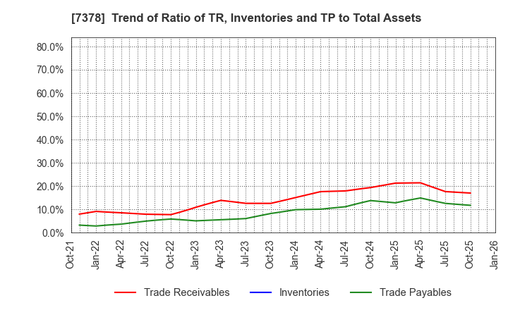 7378 ASIRO Inc.: Trend of Ratio of TR, Inventories and TP to Total Assets
