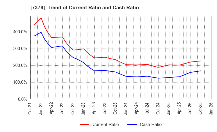 7378 ASIRO Inc.: Trend of Current Ratio and Cash Ratio