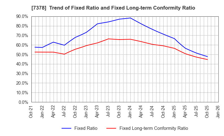 7378 ASIRO Inc.: Trend of Fixed Ratio and Fixed Long-term Conformity Ratio