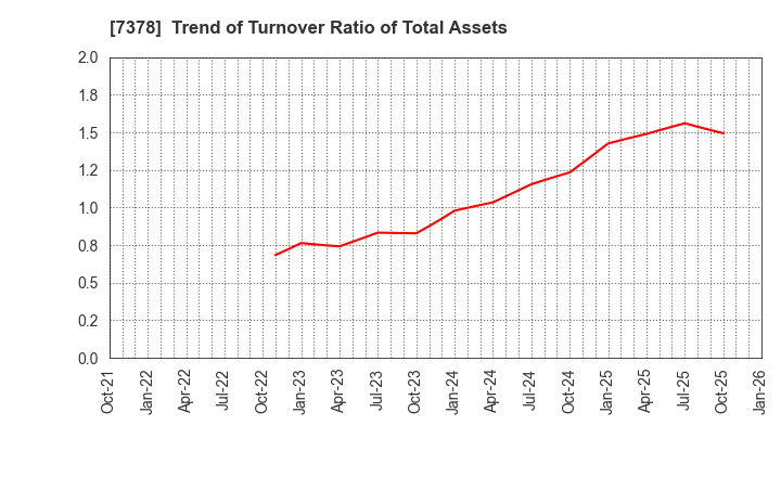 7378 ASIRO Inc.: Trend of Turnover Ratio of Total Assets