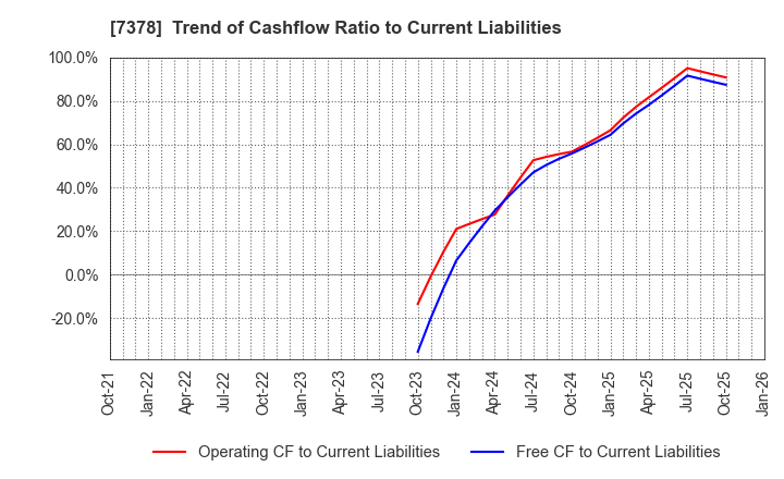 7378 ASIRO Inc.: Trend of Cashflow Ratio to Current Liabilities