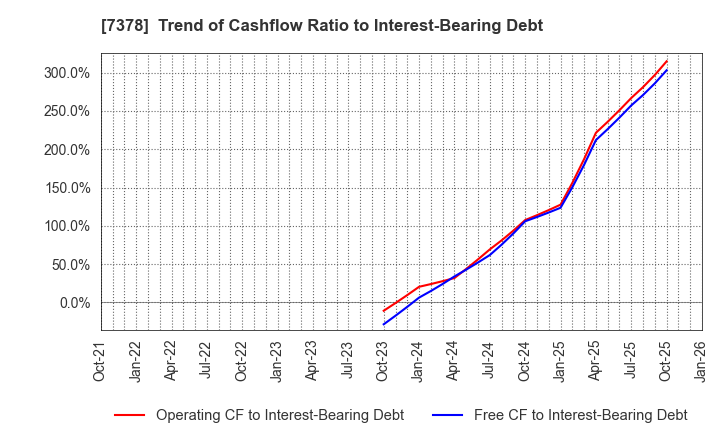 7378 ASIRO Inc.: Trend of Cashflow Ratio to Interest-Bearing Debt