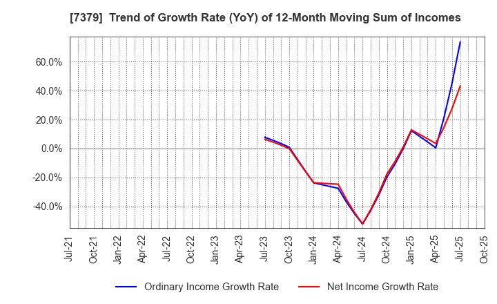 7379 CIRCULATION Co.,Ltd.: Trend of Growth Rate (YoY) of 12-Month Moving Sum of Incomes