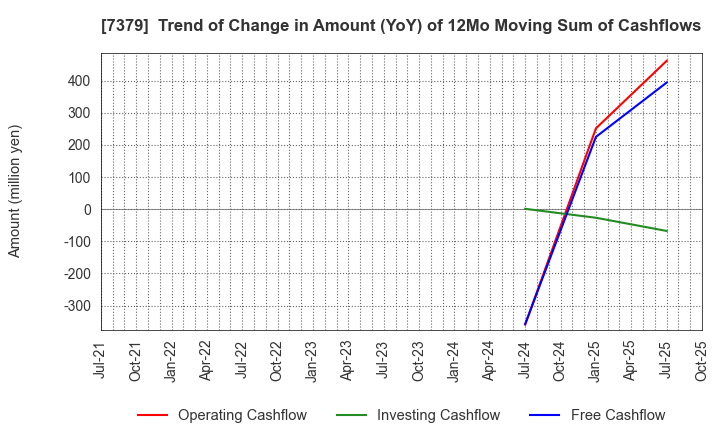 7379 CIRCULATION Co.,Ltd.: Trend of Change in Amount (YoY) of 12Mo Moving Sum of Cashflows