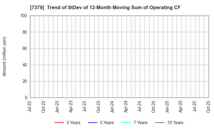 7379 CIRCULATION Co.,Ltd.: Trend of StDev of 12-Month Moving Sum of Operating CF
